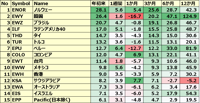 カントリーETFのパフォーマンス(一部ETNあり)1