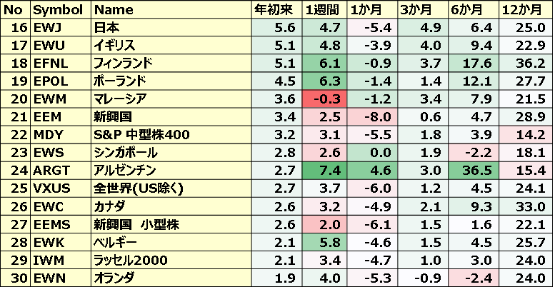 カントリーETFのパフォーマンス(一部ETNあり)2