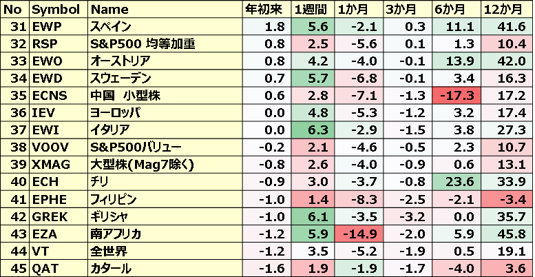 カントリーETFのパフォーマンス(一部ETNあり)3