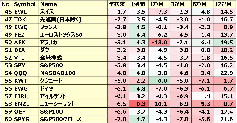 カントリーETFのパフォーマンス(一部ETNあり)4