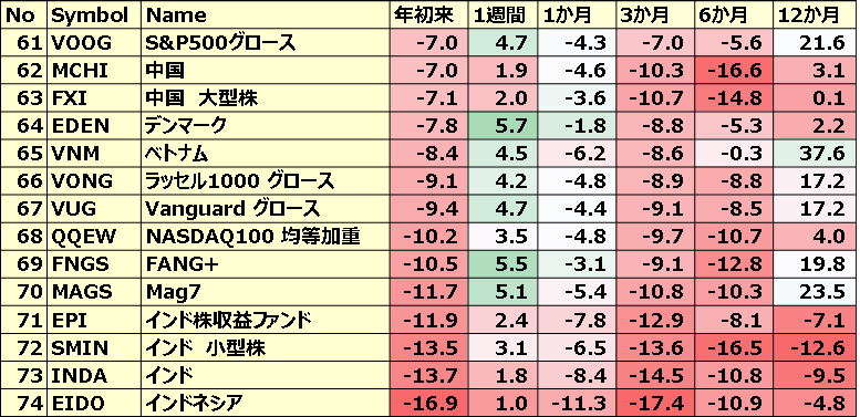 カントリーETFのパフォーマンス(一部ETNあり)5