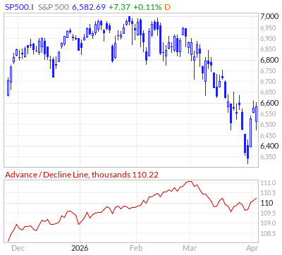 【S&P500のADライン(出典:Market In Out)】