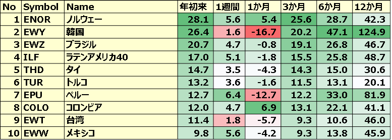 カントリーETF 年初来パフォーマンス BEST10