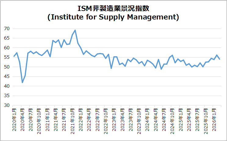 米・ISM非製造業景況指数