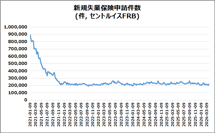 米・新規失業保険申請件数