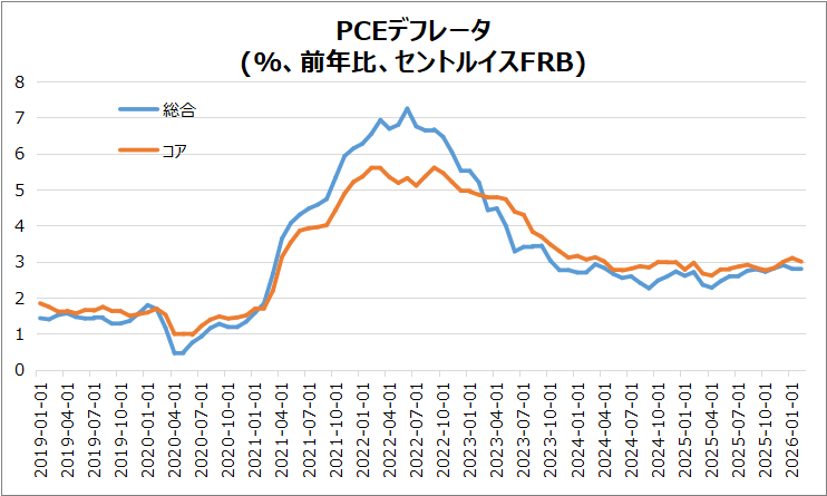 米・PCEデフレータ