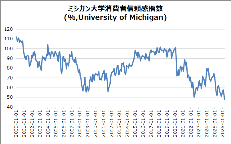 米・ミシガン大学消費者信頼感指数(速報値)