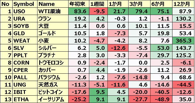 コモディティ＆暗号通貨 ETFのパフォーマンス