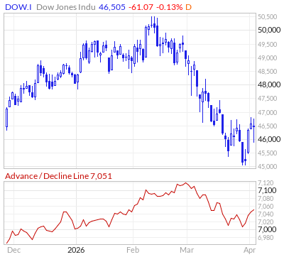 【ダウのADライン(出典:Market In Out)】