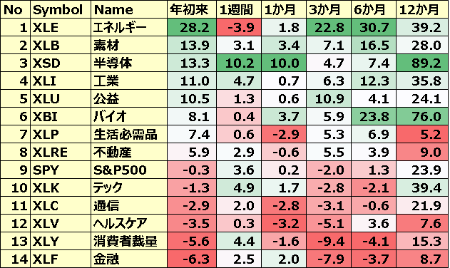 米国のセクターETFのパフォーマンス