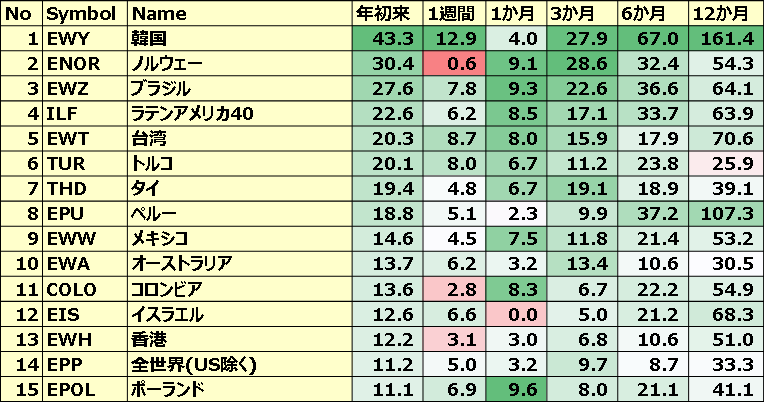 カントリーETFのパフォーマンス(一部ETNあり)１