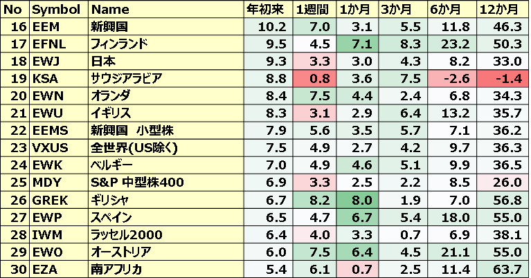 カントリーETFのパフォーマンス(一部ETNあり)２