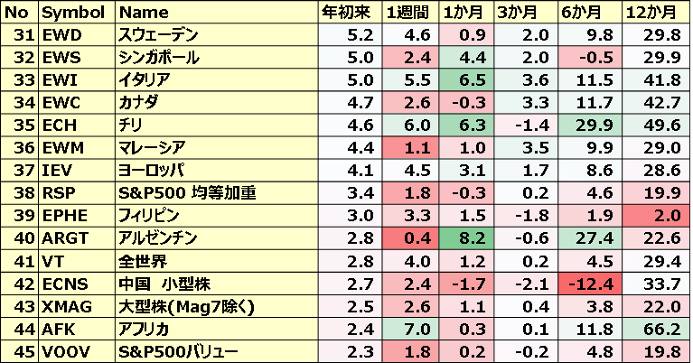 カントリーETFのパフォーマンス(一部ETNあり)３