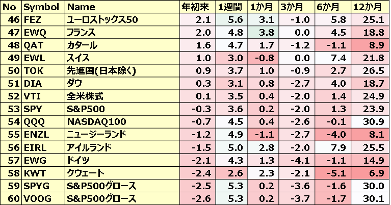 カントリーETFのパフォーマンス(一部ETNあり)４