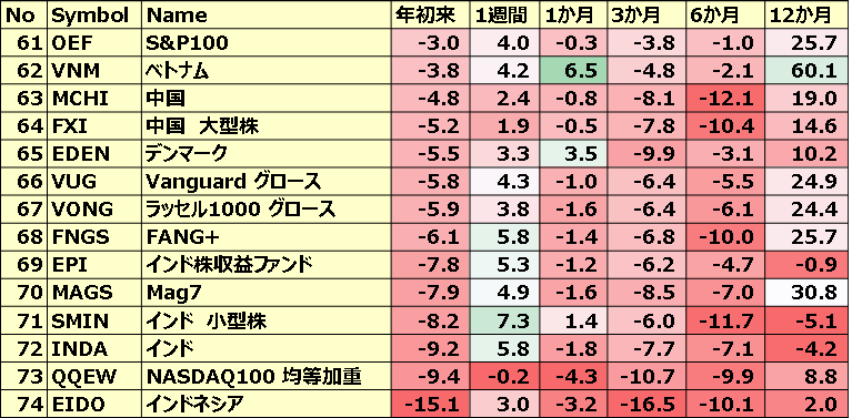 カントリーETFのパフォーマンス(一部ETNあり)５