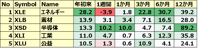 米国のセクターETF 年初来パフォーマンス BEST5