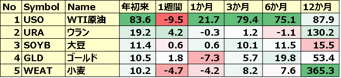 コモディティ＆暗号通貨ETF 年初来パフォーマンス BEST5