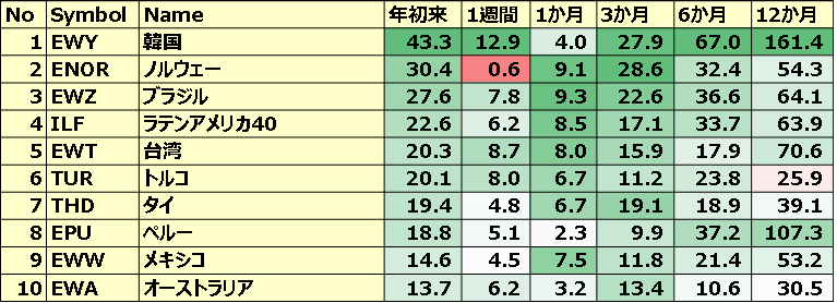 カントリーETF 年初来パフォーマンス BEST10