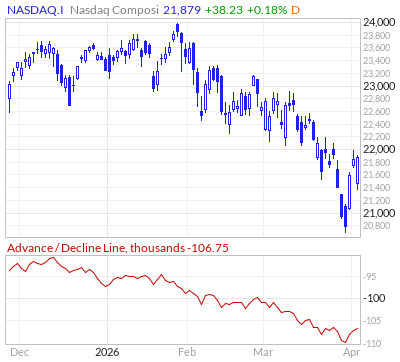 【NASDAQのADライン(出典:Market In Out)】