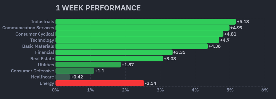 【米国株の各セクターの週間パフォーマンス(出典：finviz)】　