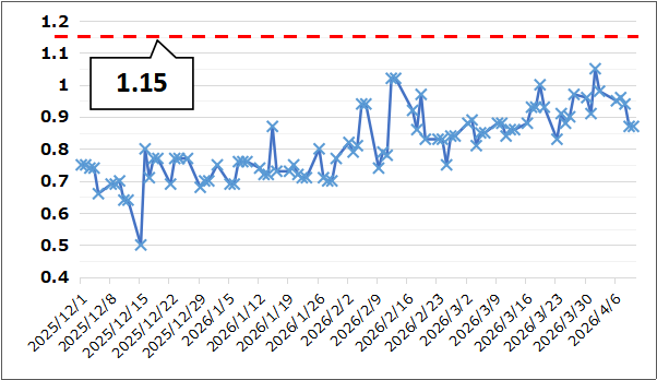 【Put Call Ratio(出典:IBD)】