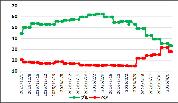 【ブルベア指数(出典:IBD)】