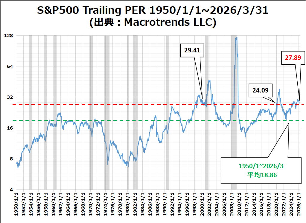 S&P500のバリュエーション