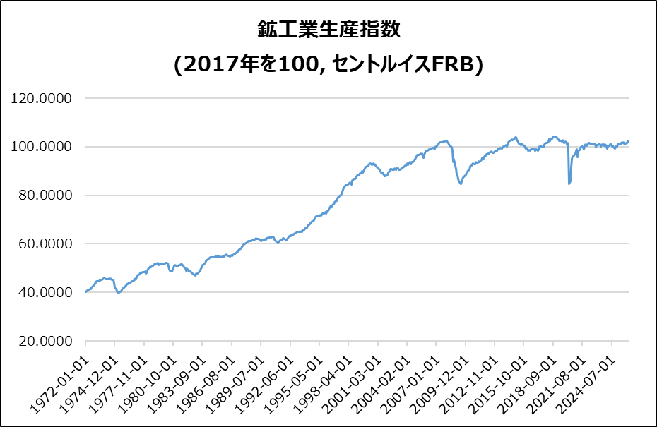 米・鉱工業生産指数