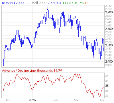 【Russell2000のADライン(出典:Market In Out)】