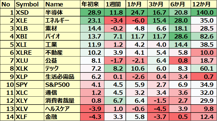 米国のセクターETFのパフォーマンス