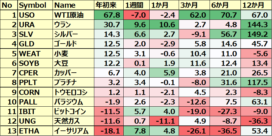 コモディティ＆暗号通貨 ETFのパフォーマンス