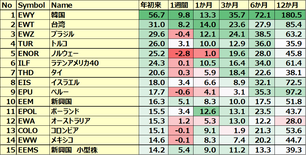 カントリーETFのパフォーマンス(一部ETNあり)１