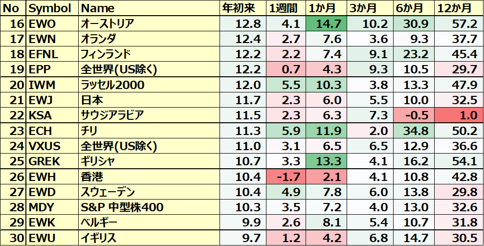 カントリーETFのパフォーマンス(一部ETNあり)２