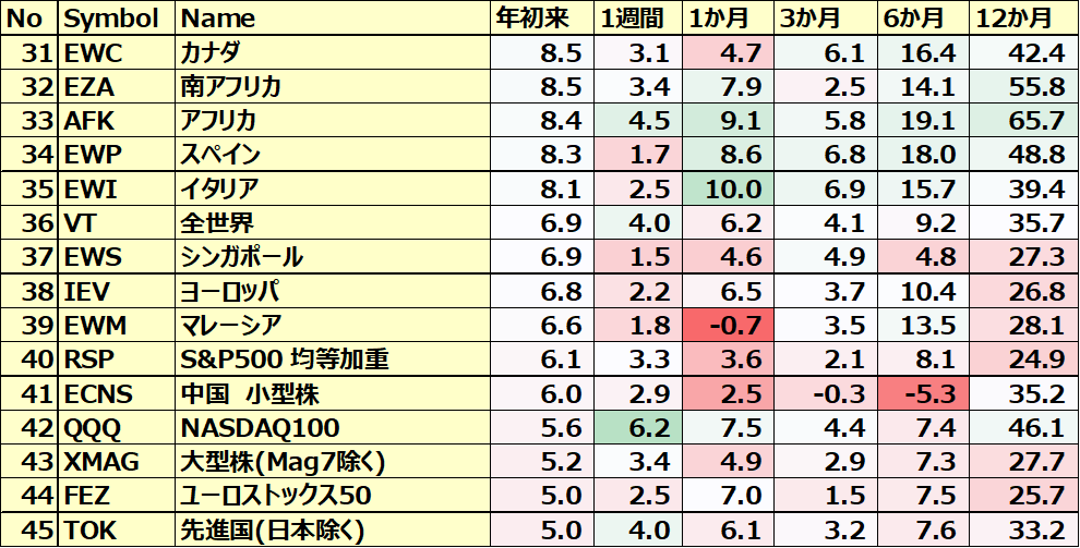 カントリーETFのパフォーマンス(一部ETNあり)３
