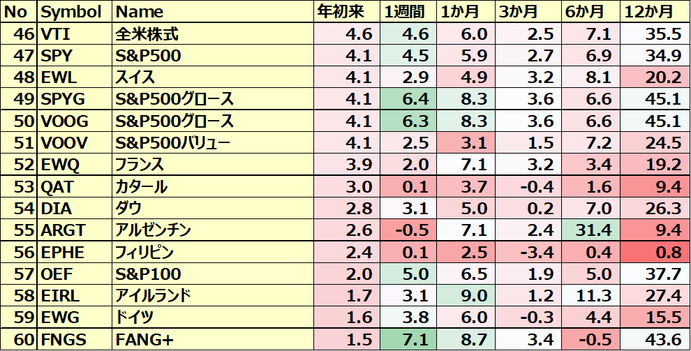 カントリーETFのパフォーマンス(一部ETNあり)４
