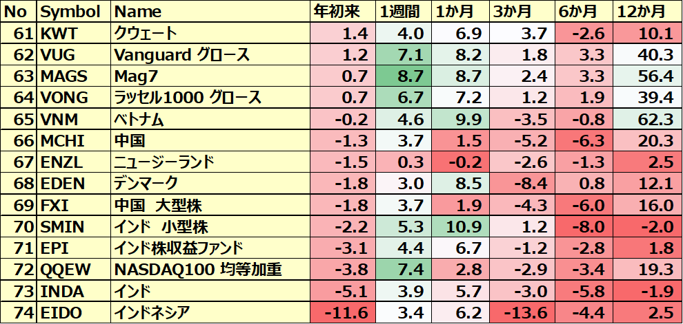 カントリーETFのパフォーマンス(一部ETNあり)５