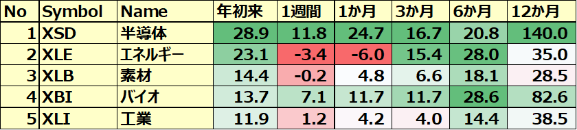 米国のセクターETF 年初来パフォーマンス BEST5