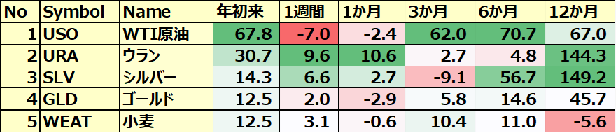 コモディティ＆暗号通貨ETF 年初来パフォーマンス BEST5