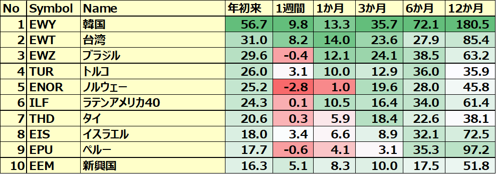 カントリーETF 年初来パフォーマンス BEST10