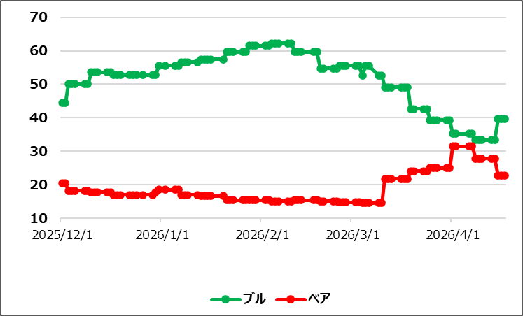 【ブルベア指数(出典:IBD)】