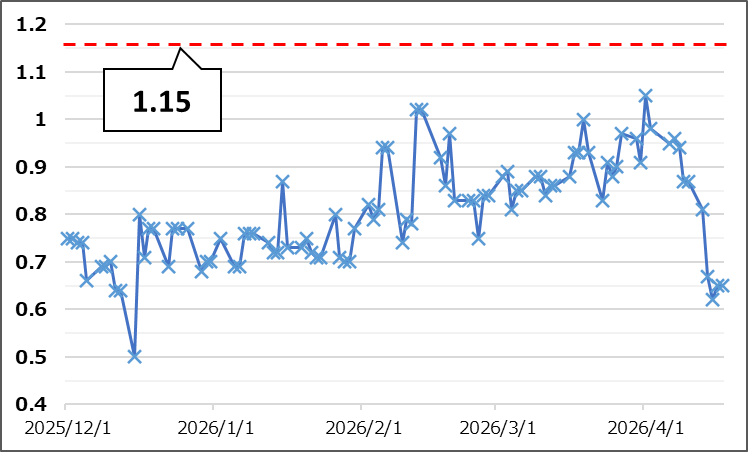 【Put Call Ratio(出典:IBD)】