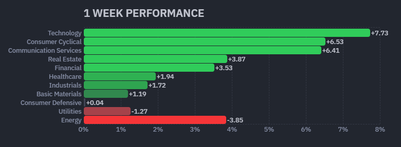 【米国株の各セクターの週間パフォーマンス(出典：finviz)】　
