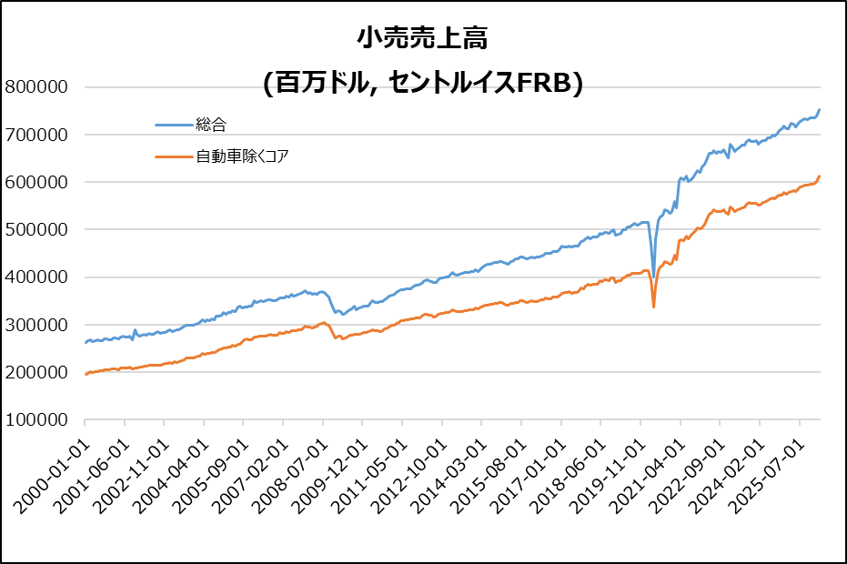米・小売売上高