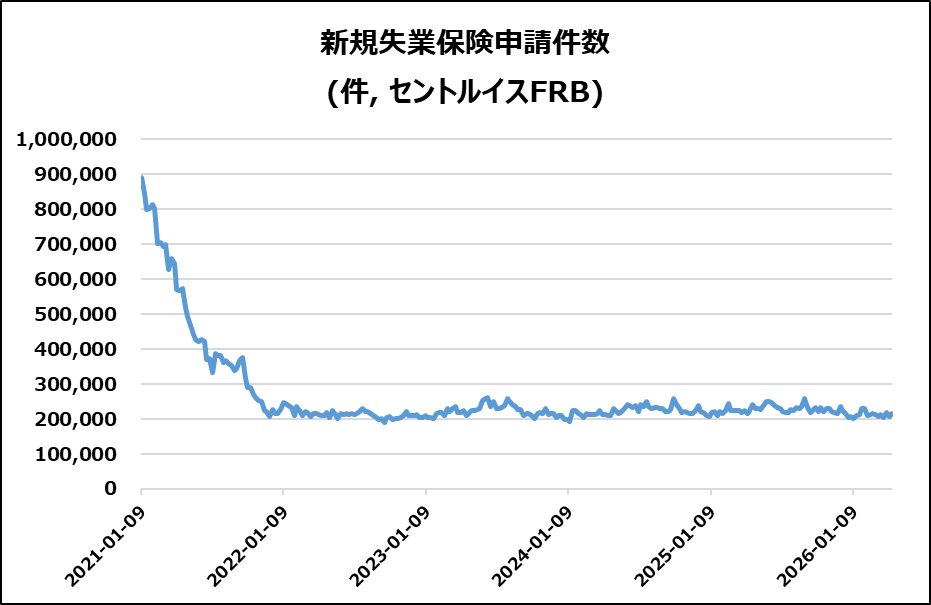 米・新規失業保険申請件数