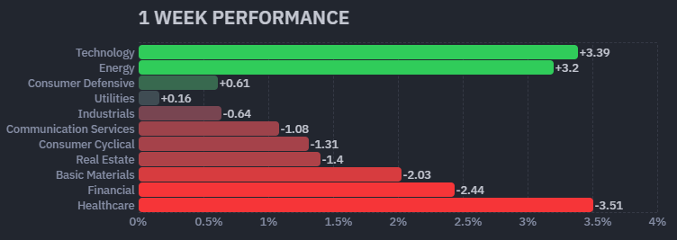 【米国株の各セクターの週間パフォーマンス(出典：finviz)】　