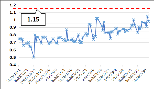 【Put Call Ratio(出典:IBD)】