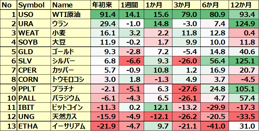 コモディティ＆暗号通貨 ETFのパフォーマンス