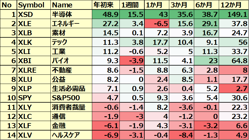 米国のセクターETFのパフォーマンス
