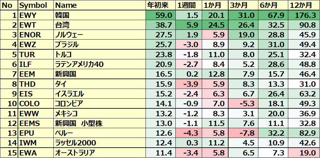 カントリーETFのパフォーマンス(一部ETNあり)１
