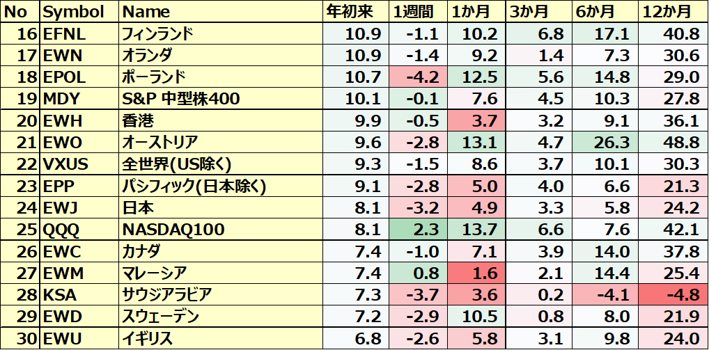 カントリーETFのパフォーマンス(一部ETNあり)２
